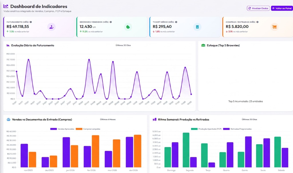 Dashboard de Indicadores em Tempo Real